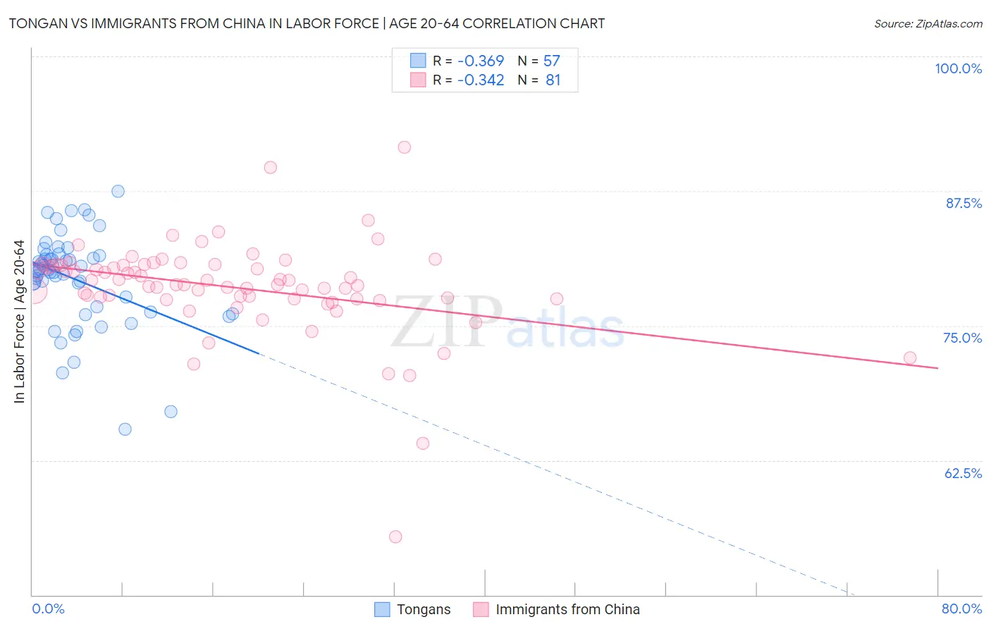 Tongan vs Immigrants from China In Labor Force | Age 20-64