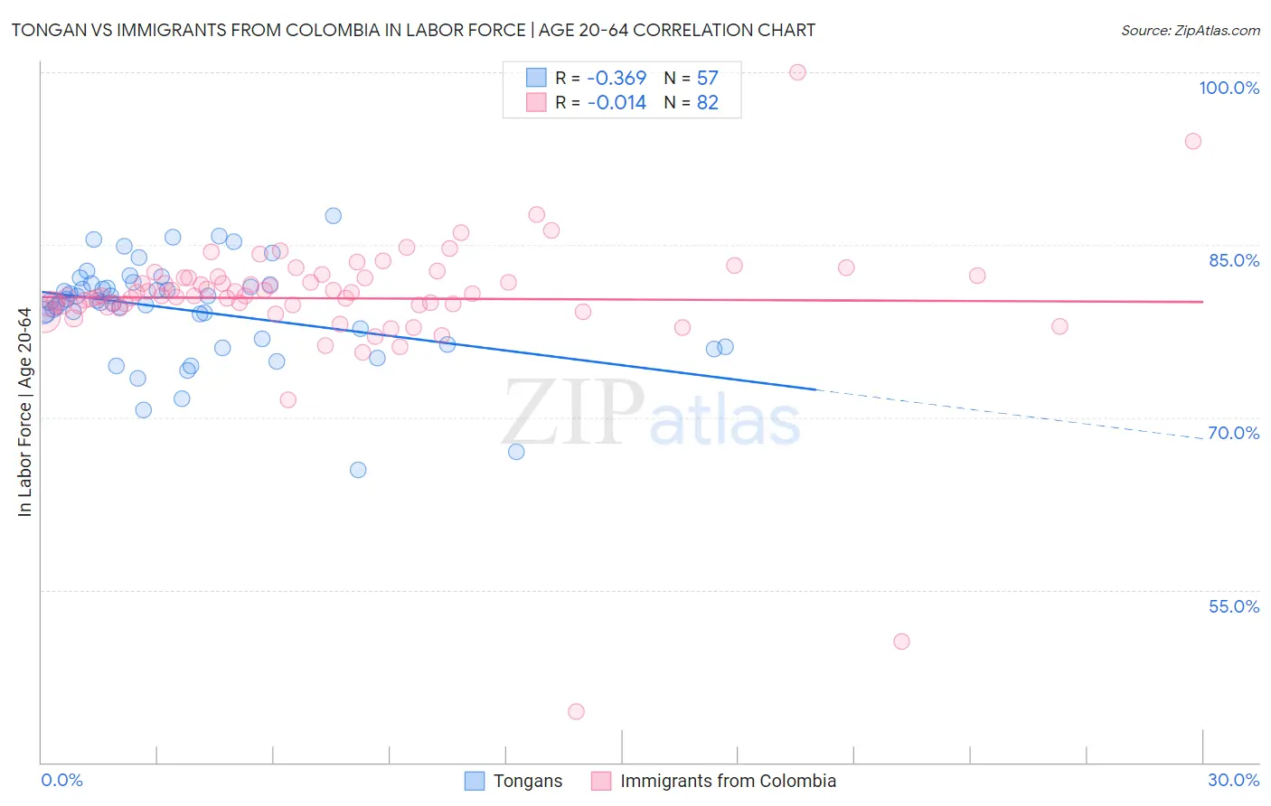 Tongan vs Immigrants from Colombia In Labor Force | Age 20-64