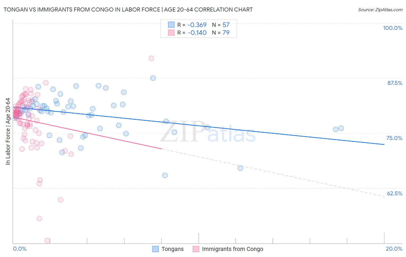 Tongan vs Immigrants from Congo In Labor Force | Age 20-64