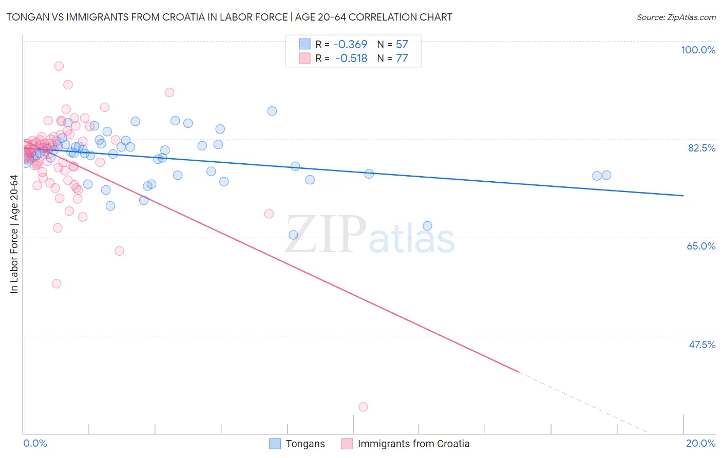 Tongan vs Immigrants from Croatia In Labor Force | Age 20-64