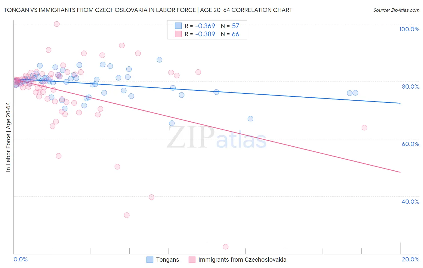 Tongan vs Immigrants from Czechoslovakia In Labor Force | Age 20-64