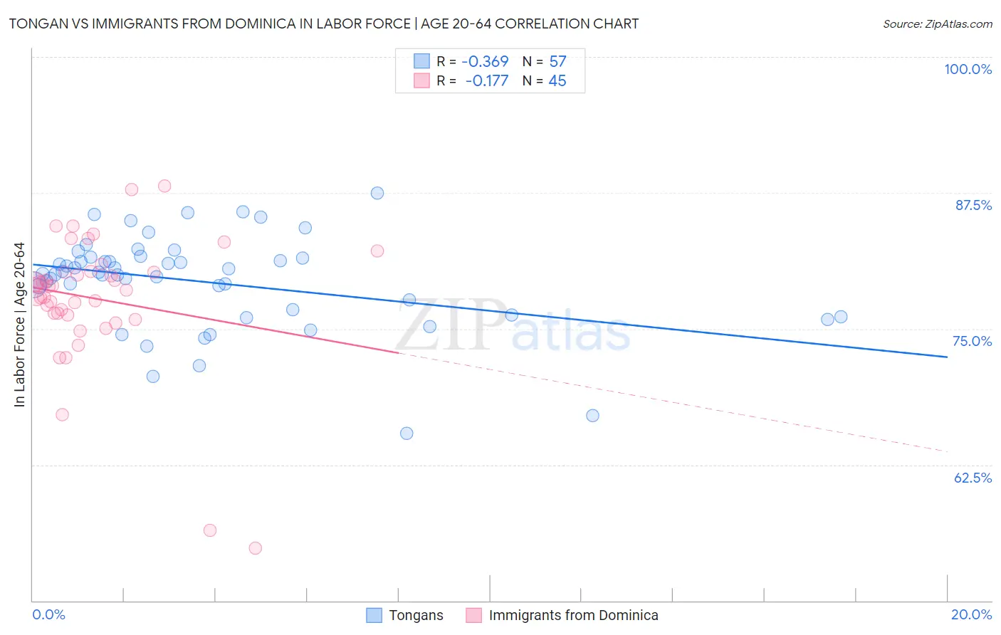 Tongan vs Immigrants from Dominica In Labor Force | Age 20-64