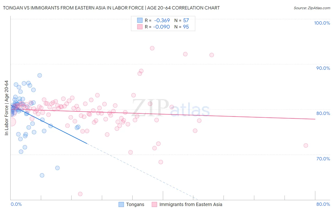 Tongan vs Immigrants from Eastern Asia In Labor Force | Age 20-64