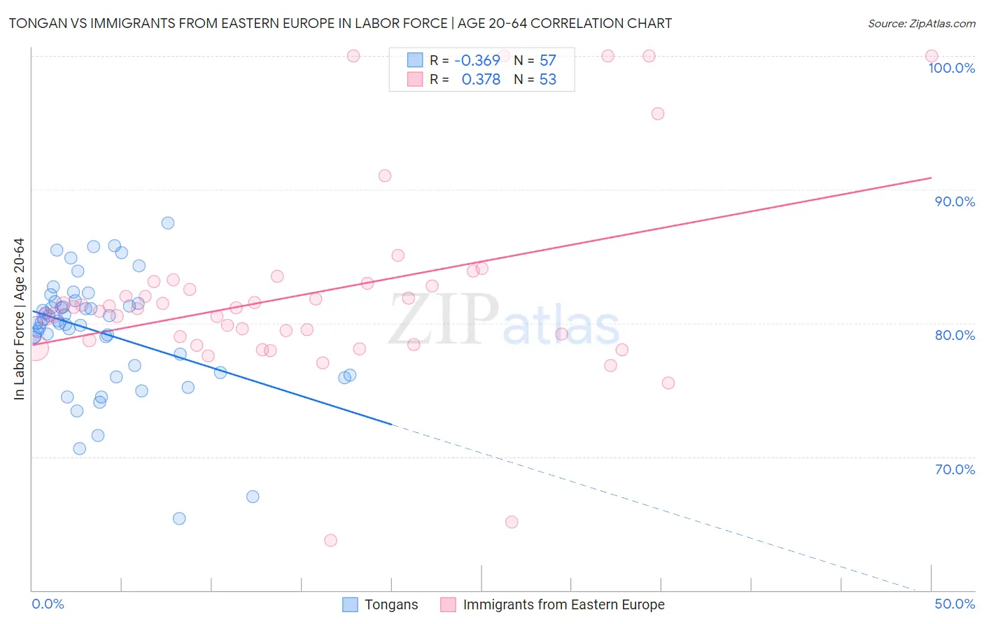 Tongan vs Immigrants from Eastern Europe In Labor Force | Age 20-64