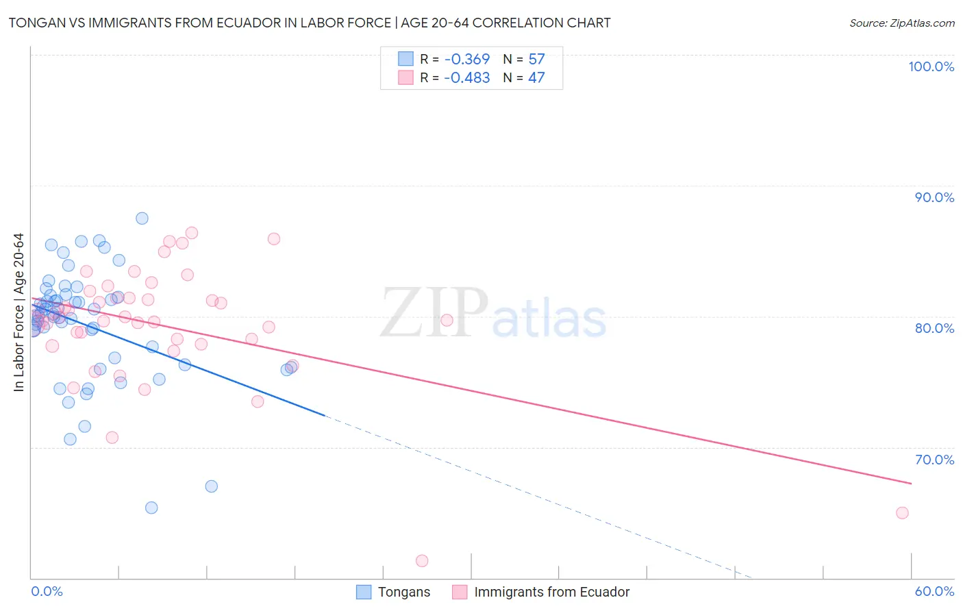 Tongan vs Immigrants from Ecuador In Labor Force | Age 20-64