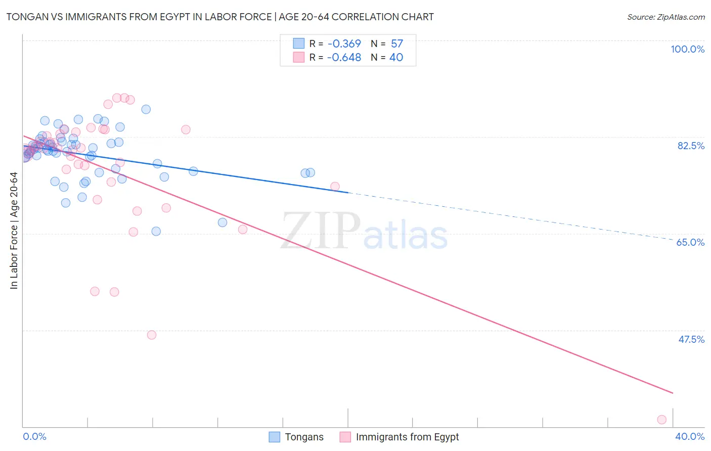 Tongan vs Immigrants from Egypt In Labor Force | Age 20-64