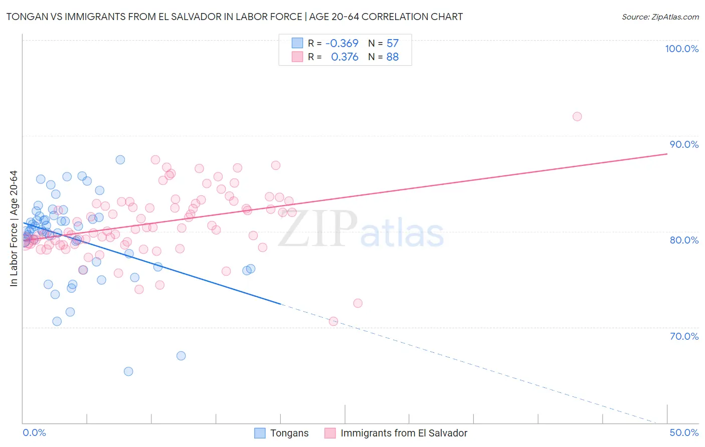Tongan vs Immigrants from El Salvador In Labor Force | Age 20-64