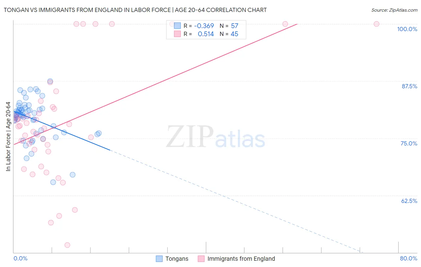 Tongan vs Immigrants from England In Labor Force | Age 20-64