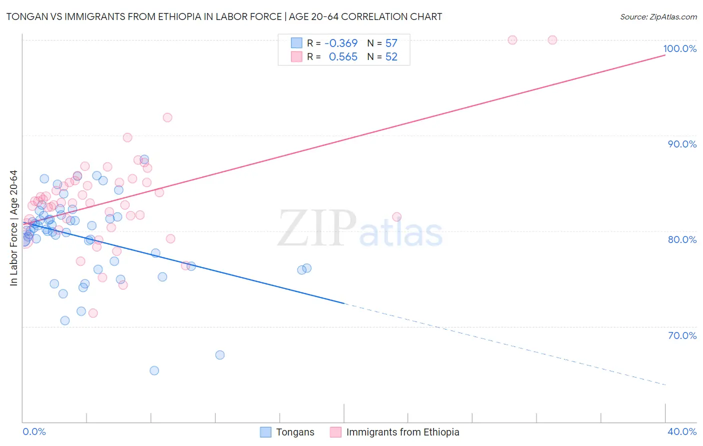 Tongan vs Immigrants from Ethiopia In Labor Force | Age 20-64