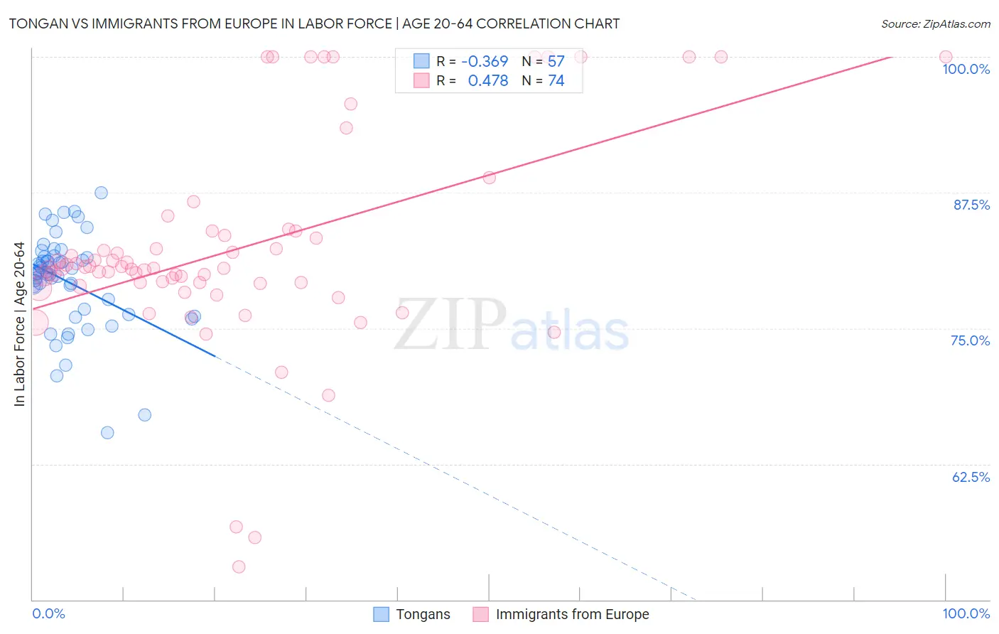 Tongan vs Immigrants from Europe In Labor Force | Age 20-64