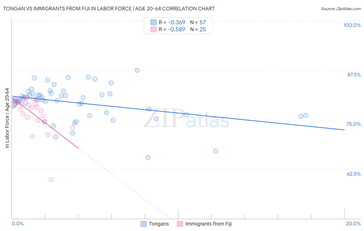 Tongan vs Immigrants from Fiji In Labor Force | Age 20-64