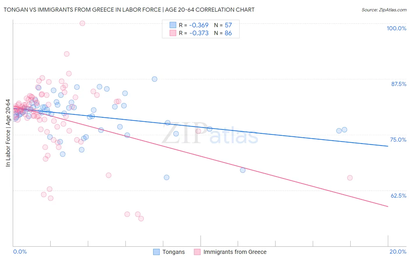 Tongan vs Immigrants from Greece In Labor Force | Age 20-64