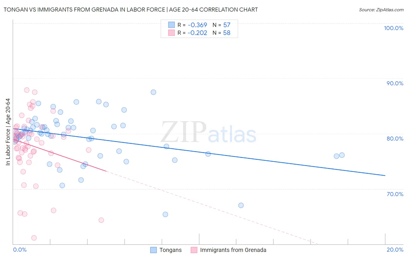 Tongan vs Immigrants from Grenada In Labor Force | Age 20-64