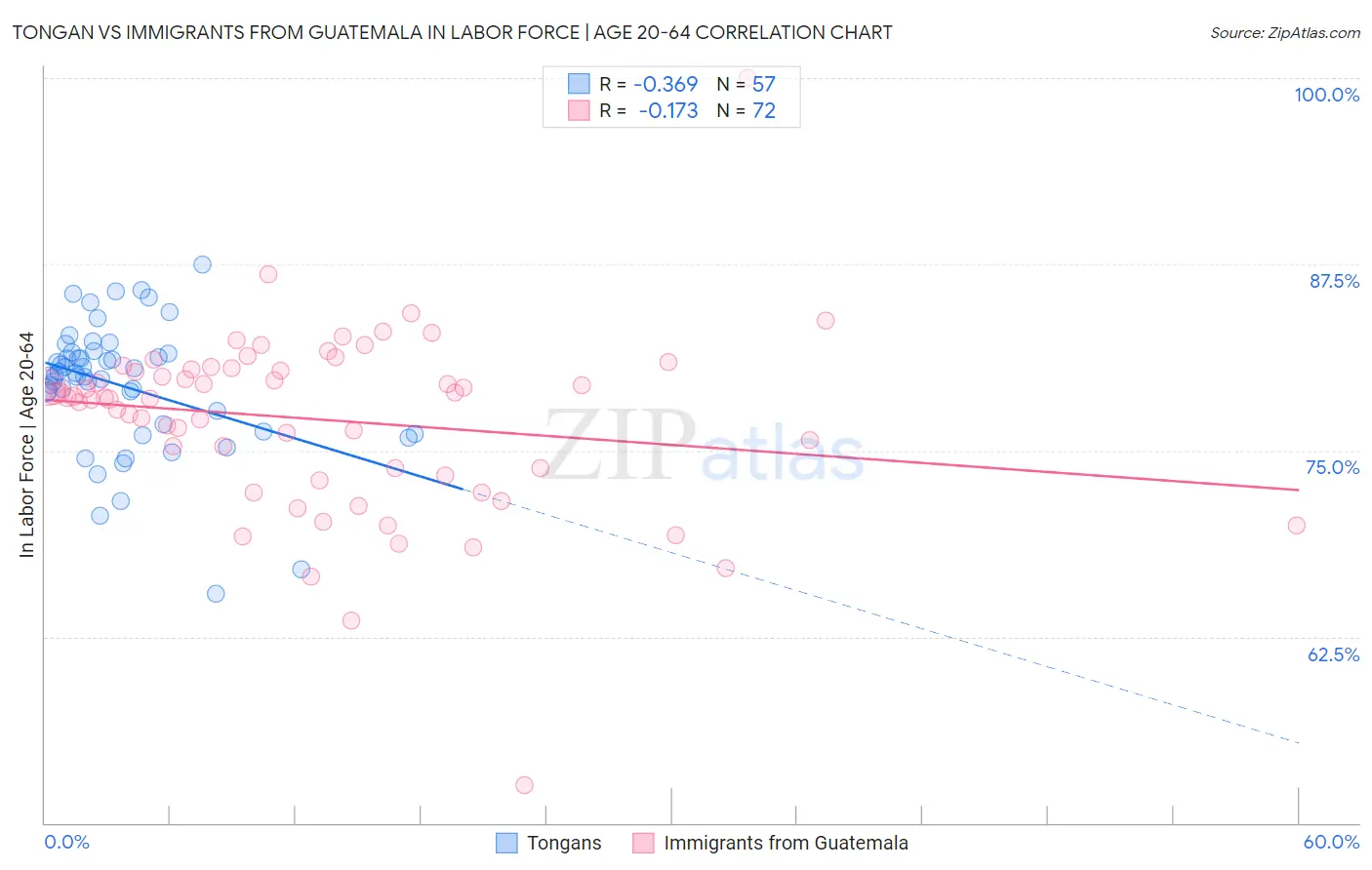 Tongan vs Immigrants from Guatemala In Labor Force | Age 20-64