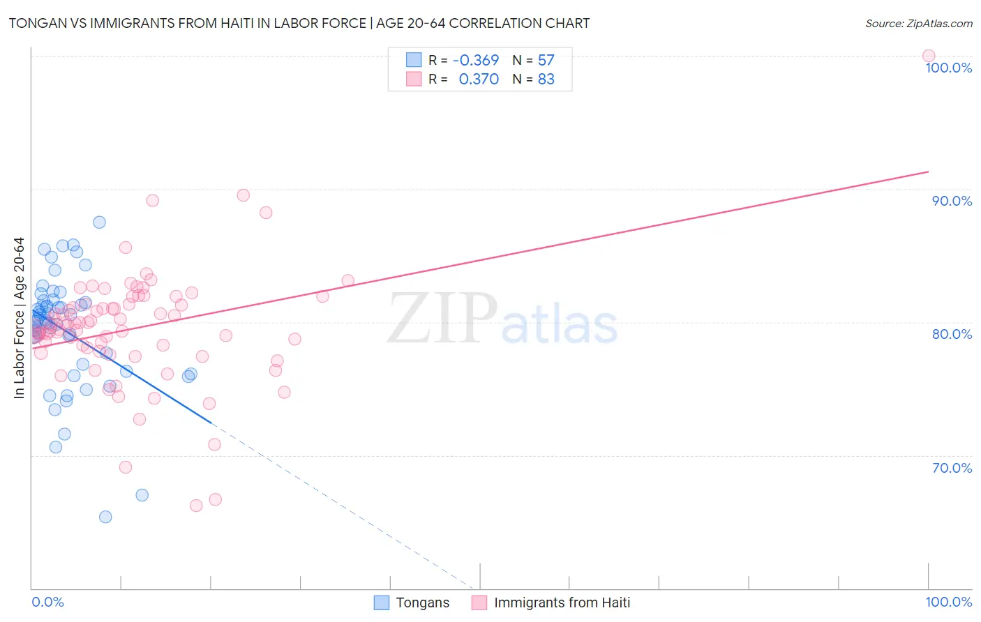 Tongan vs Immigrants from Haiti In Labor Force | Age 20-64