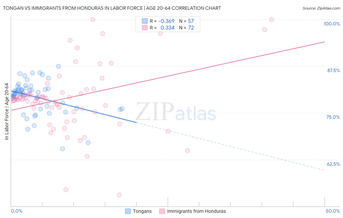 Tongan vs Immigrants from Honduras In Labor Force | Age 20-64