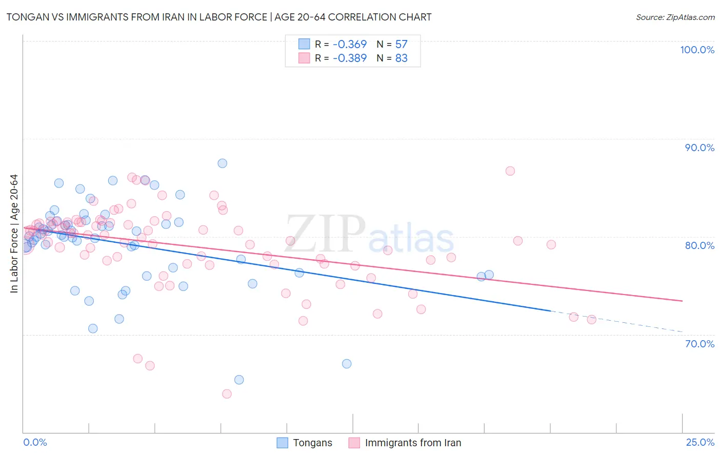 Tongan vs Immigrants from Iran In Labor Force | Age 20-64