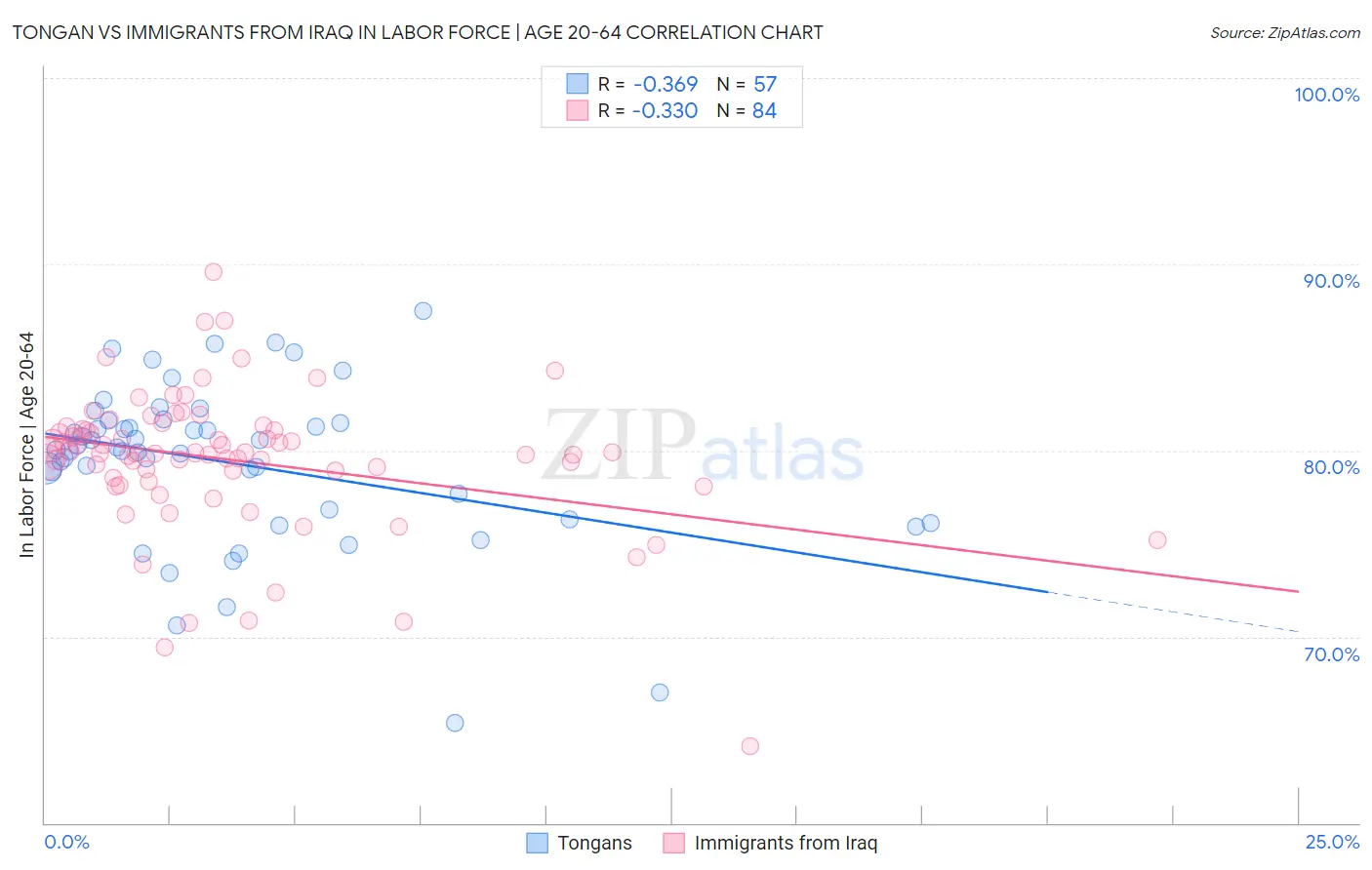 Tongan vs Immigrants from Iraq In Labor Force | Age 20-64