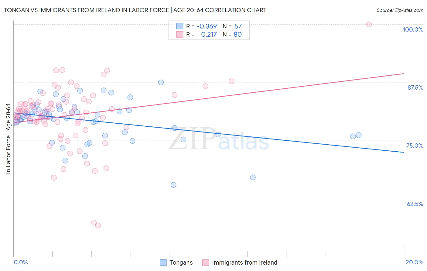 Tongan vs Immigrants from Ireland In Labor Force | Age 20-64