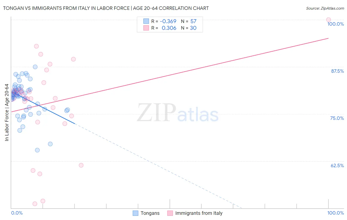 Tongan vs Immigrants from Italy In Labor Force | Age 20-64