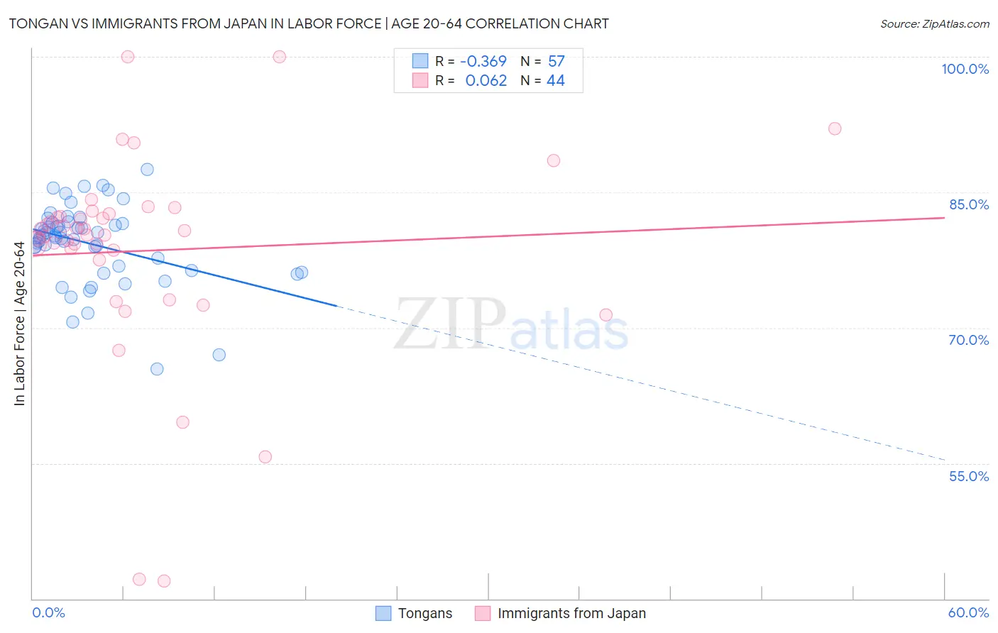 Tongan vs Immigrants from Japan In Labor Force | Age 20-64