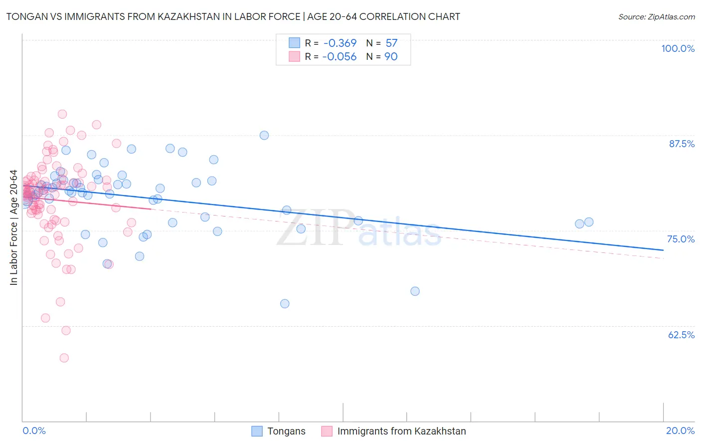 Tongan vs Immigrants from Kazakhstan In Labor Force | Age 20-64