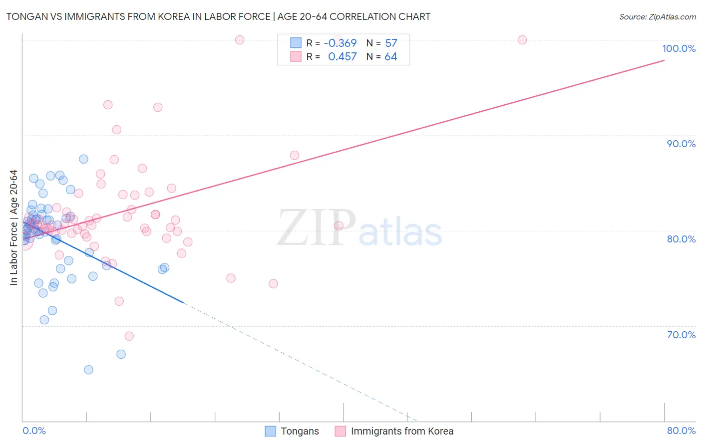 Tongan vs Immigrants from Korea In Labor Force | Age 20-64