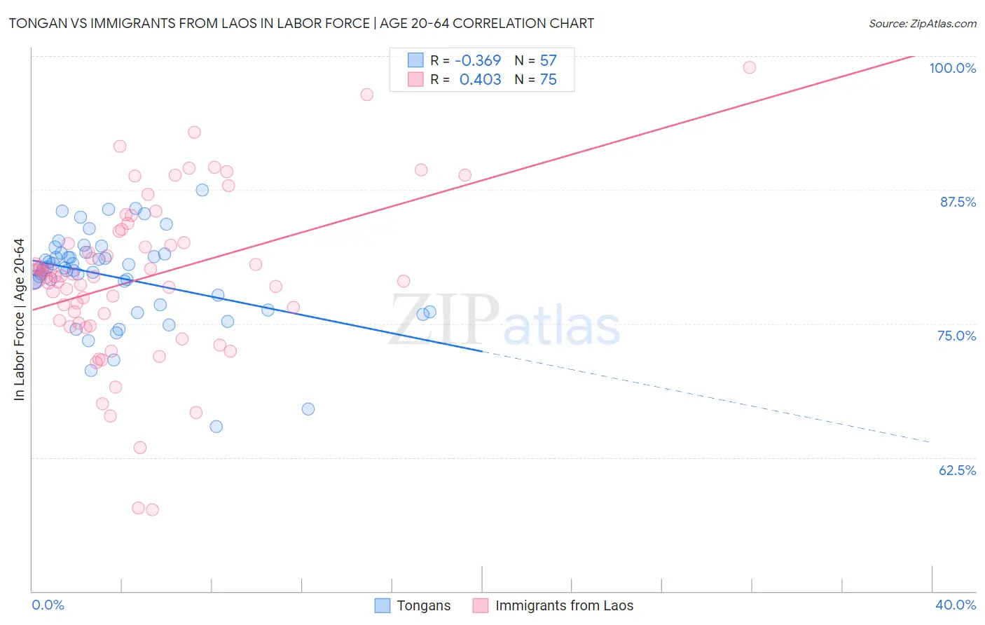 Tongan vs Immigrants from Laos In Labor Force | Age 20-64