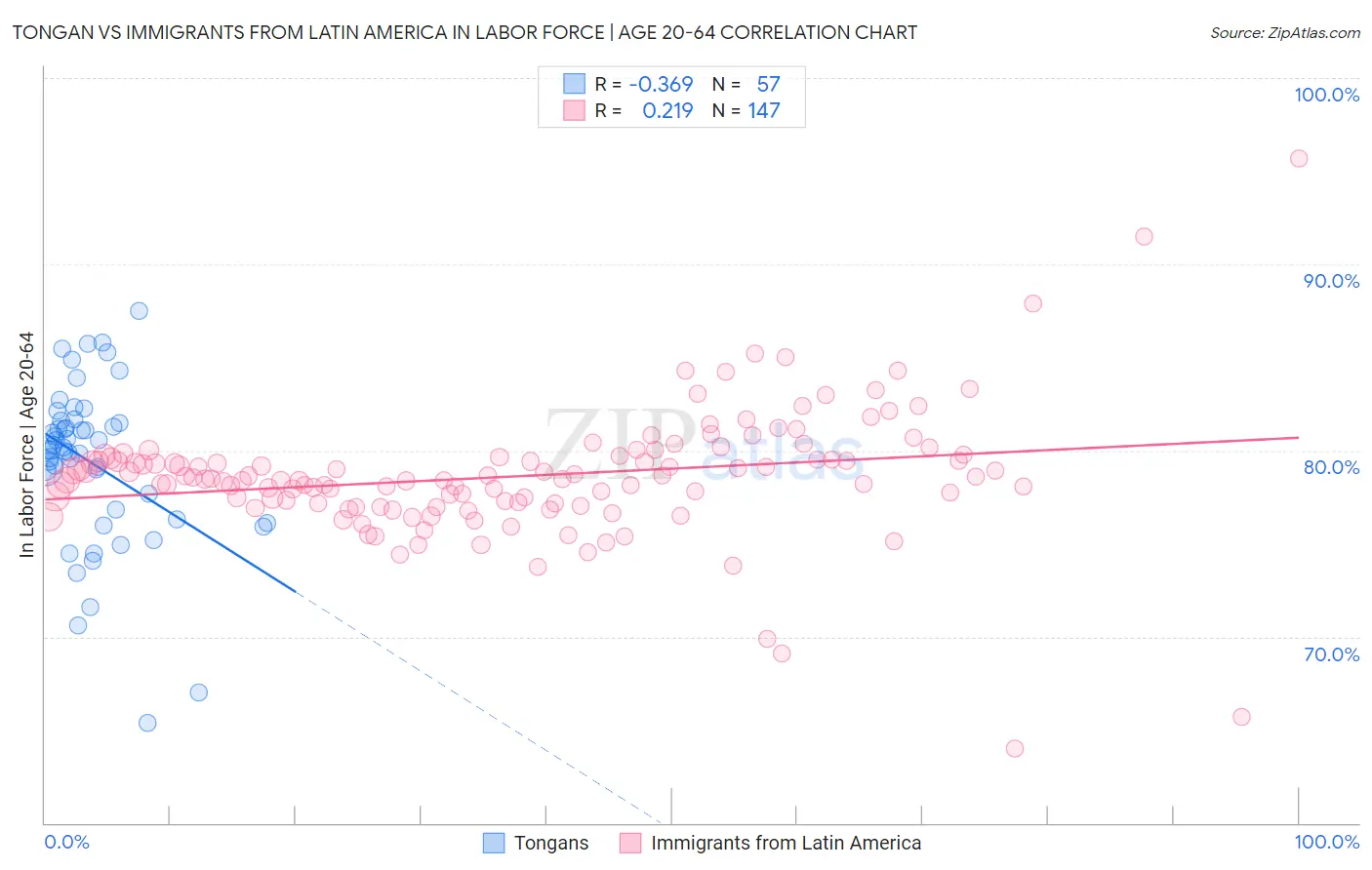 Tongan vs Immigrants from Latin America In Labor Force | Age 20-64