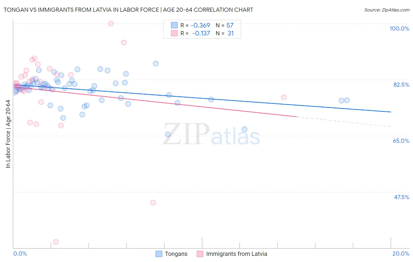 Tongan vs Immigrants from Latvia In Labor Force | Age 20-64
