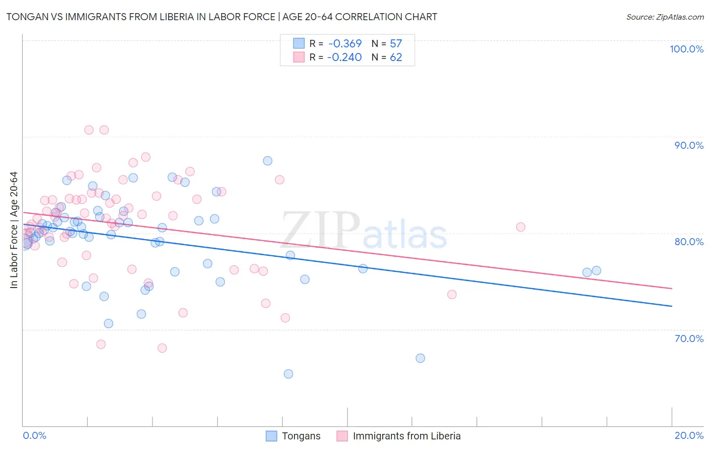 Tongan vs Immigrants from Liberia In Labor Force | Age 20-64