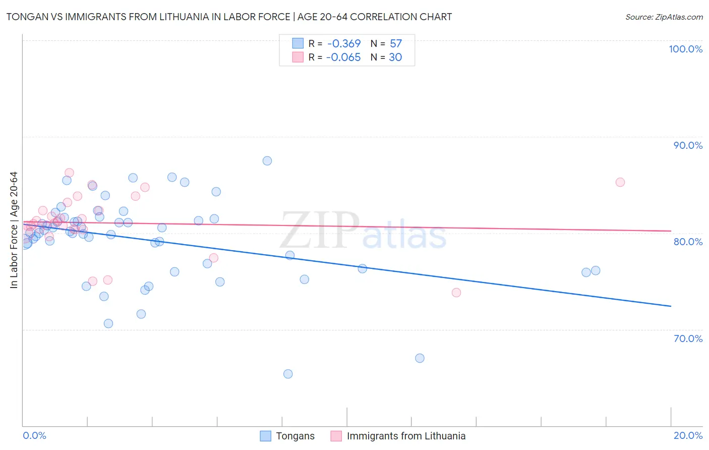 Tongan vs Immigrants from Lithuania In Labor Force | Age 20-64