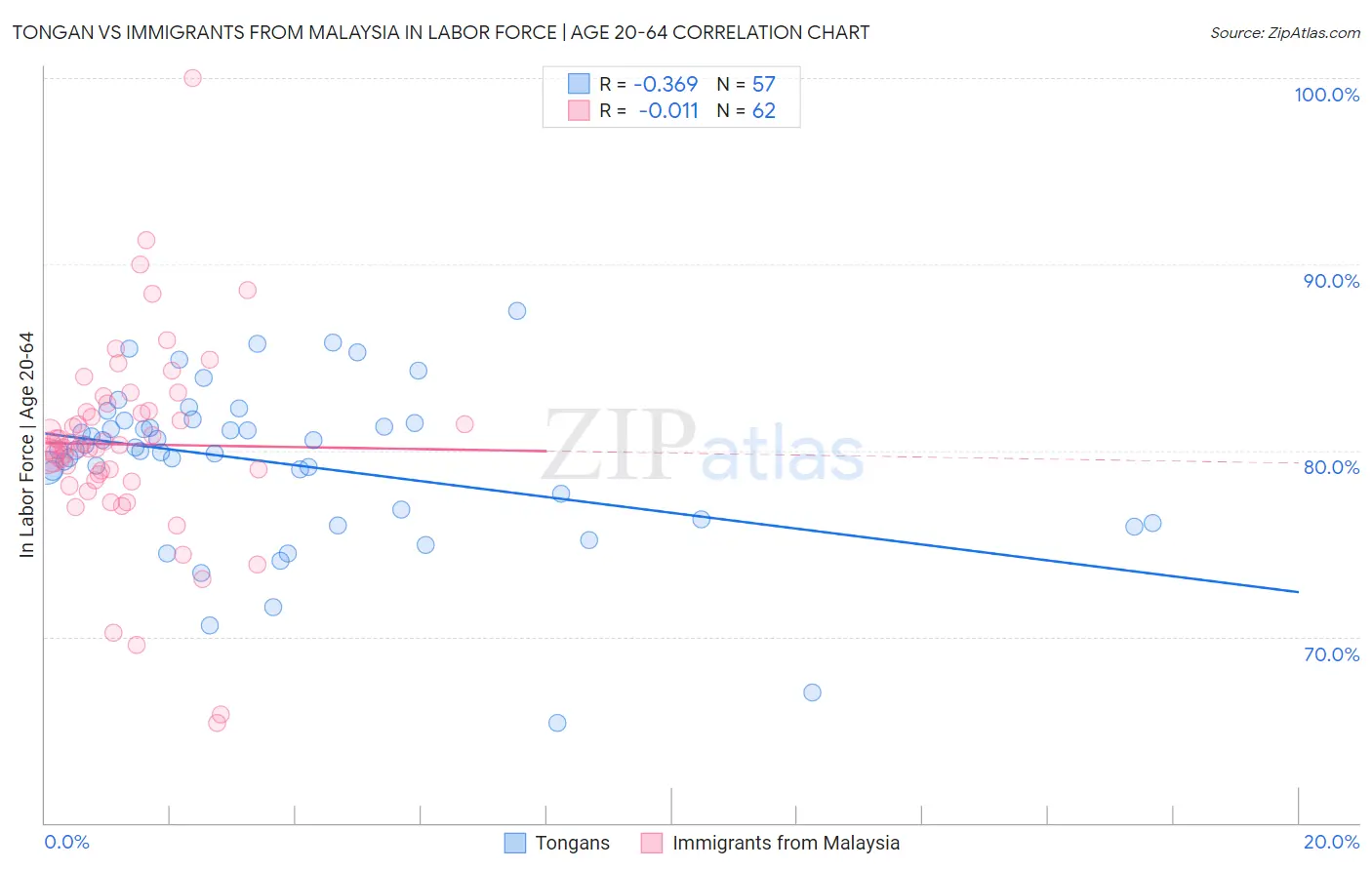 Tongan vs Immigrants from Malaysia In Labor Force | Age 20-64