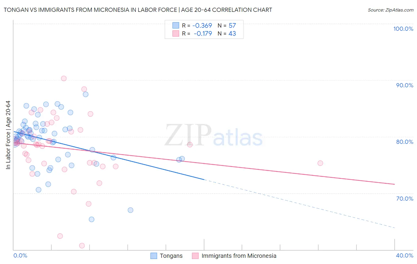 Tongan vs Immigrants from Micronesia In Labor Force | Age 20-64