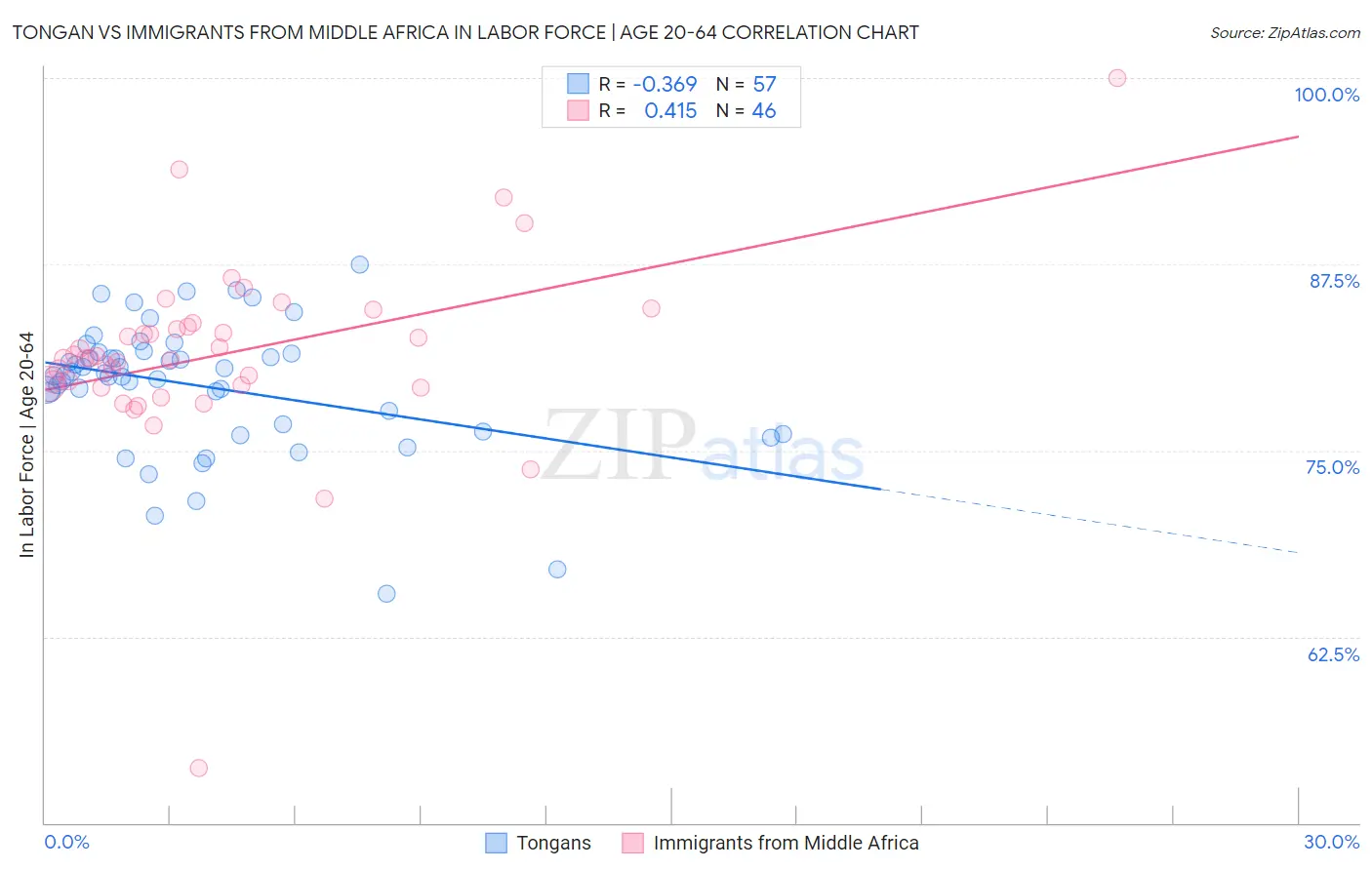 Tongan vs Immigrants from Middle Africa In Labor Force | Age 20-64
