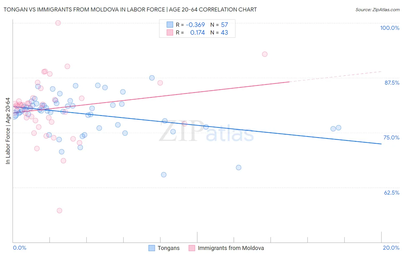 Tongan vs Immigrants from Moldova In Labor Force | Age 20-64