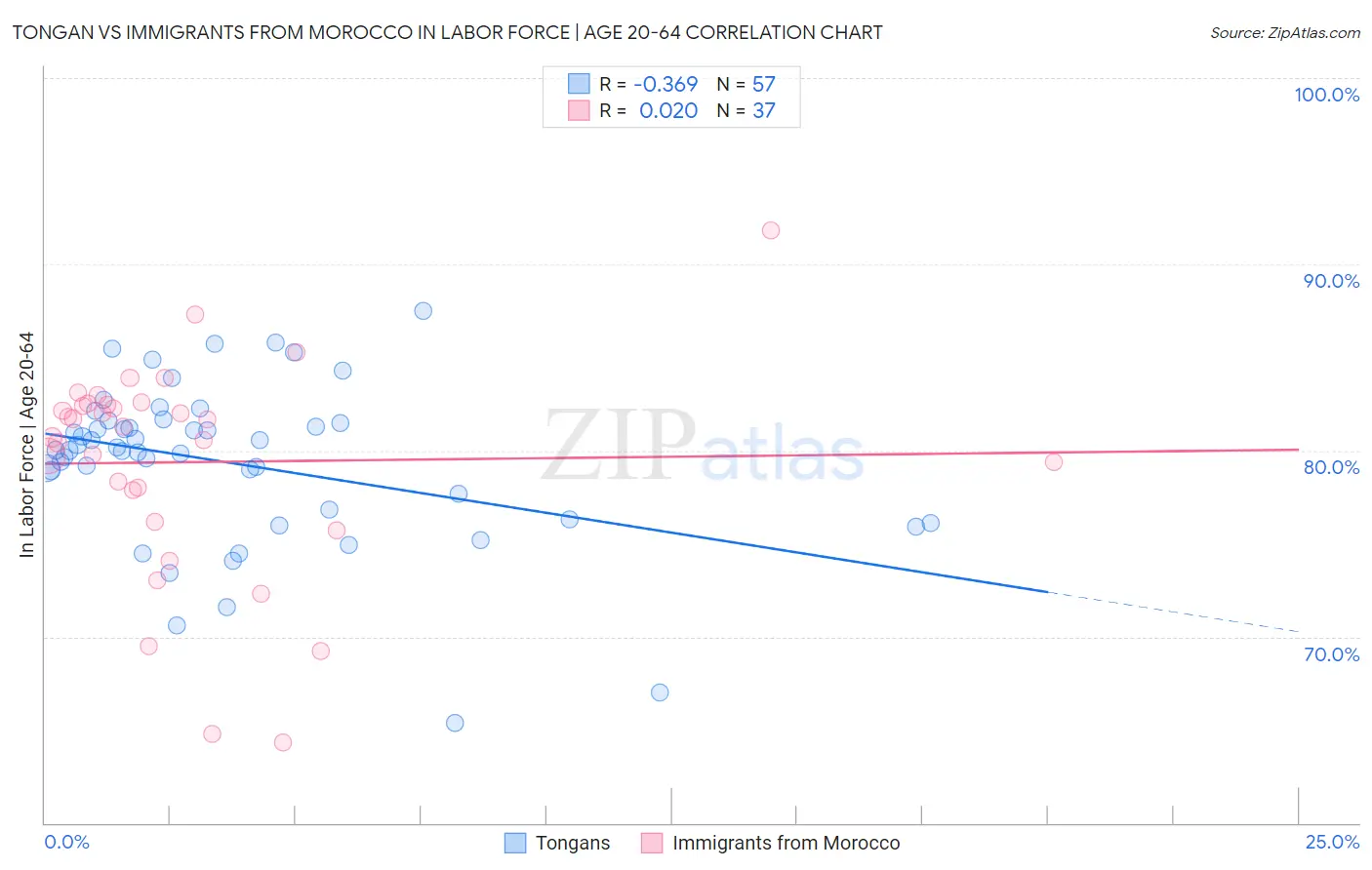 Tongan vs Immigrants from Morocco In Labor Force | Age 20-64