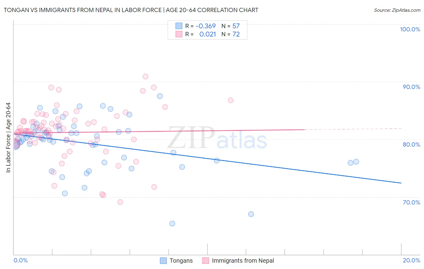 Tongan vs Immigrants from Nepal In Labor Force | Age 20-64