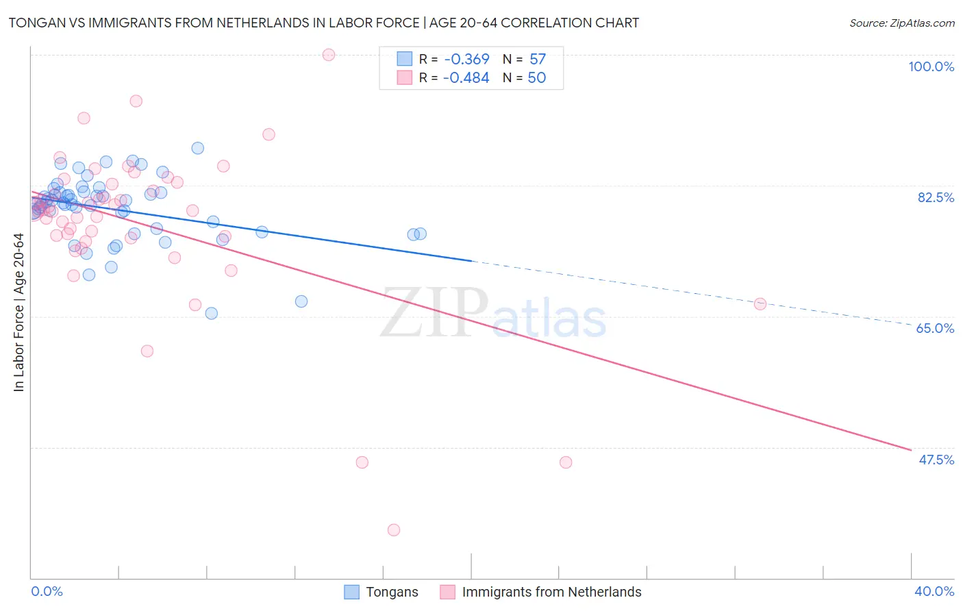 Tongan vs Immigrants from Netherlands In Labor Force | Age 20-64