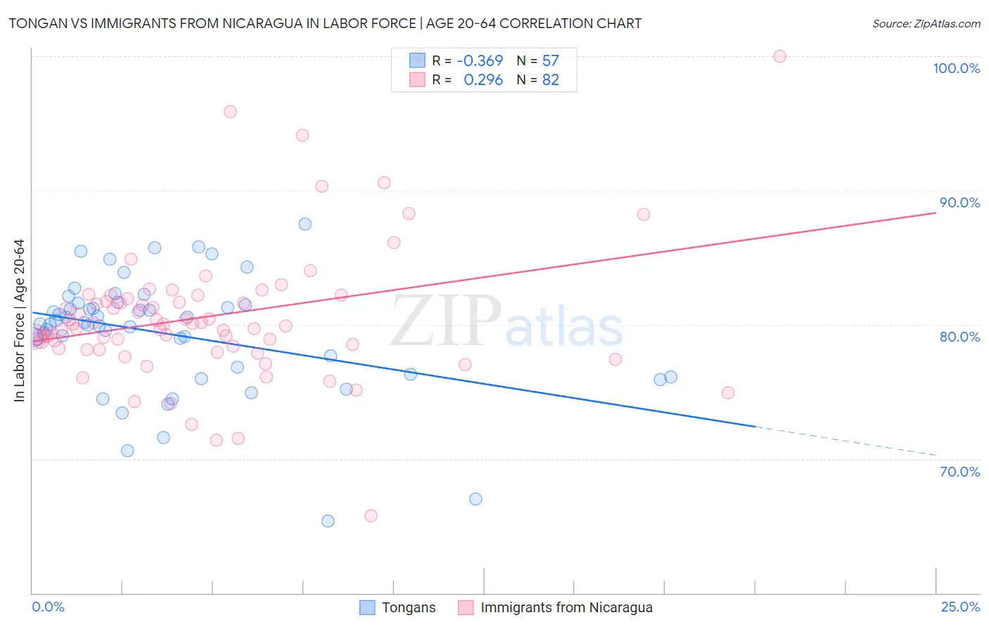 Tongan vs Immigrants from Nicaragua In Labor Force | Age 20-64
