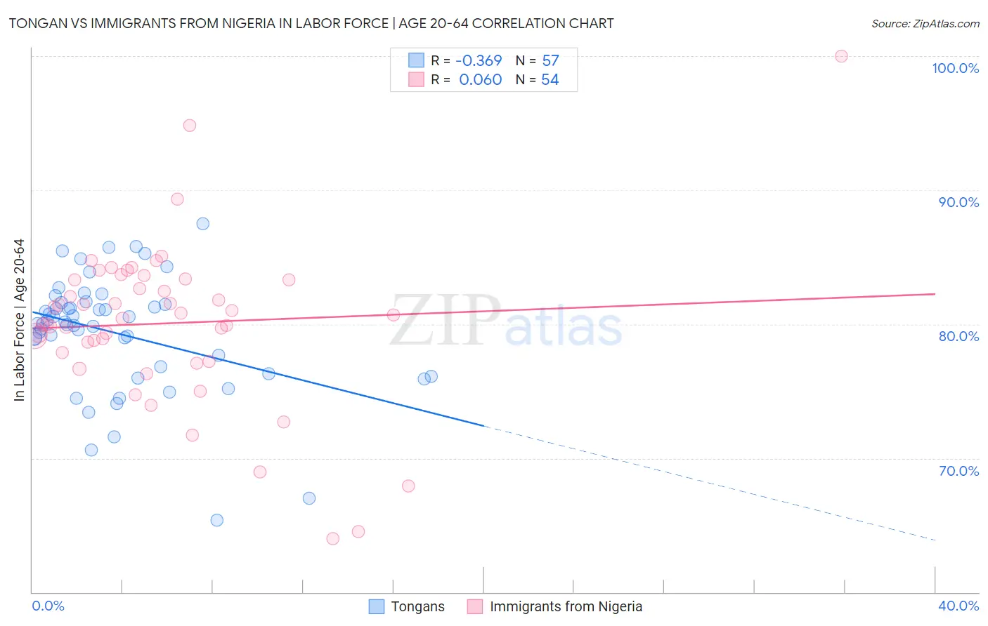 Tongan vs Immigrants from Nigeria In Labor Force | Age 20-64