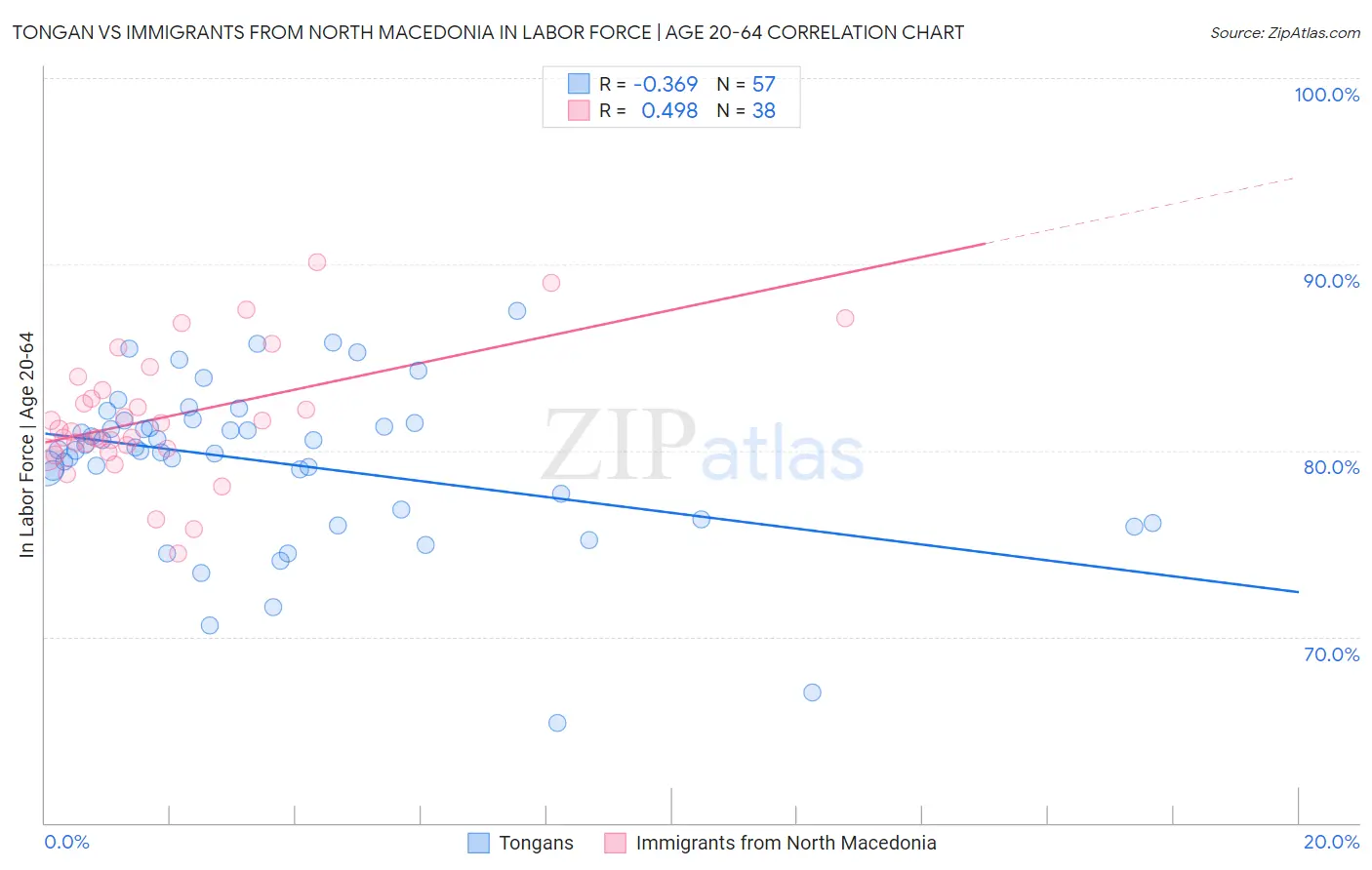 Tongan vs Immigrants from North Macedonia In Labor Force | Age 20-64