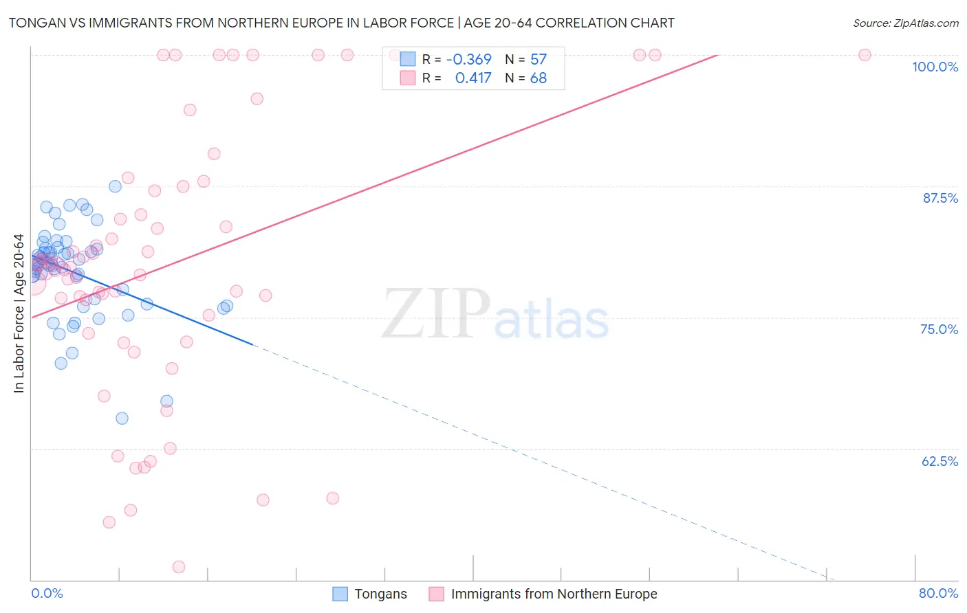 Tongan vs Immigrants from Northern Europe In Labor Force | Age 20-64
