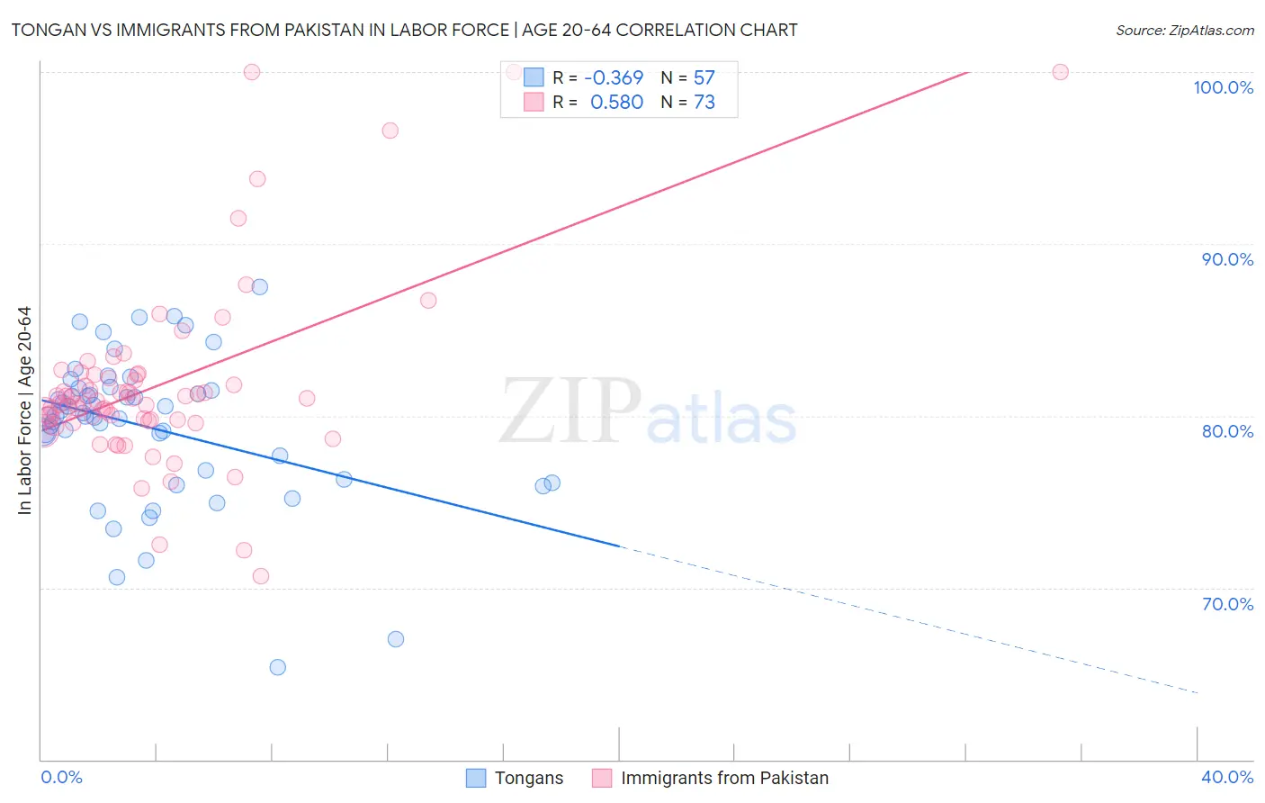 Tongan vs Immigrants from Pakistan In Labor Force | Age 20-64