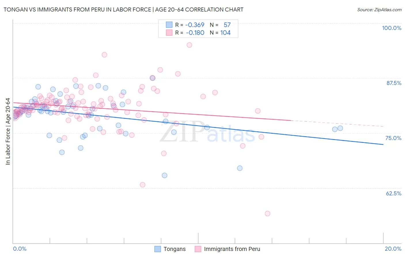 Tongan vs Immigrants from Peru In Labor Force | Age 20-64