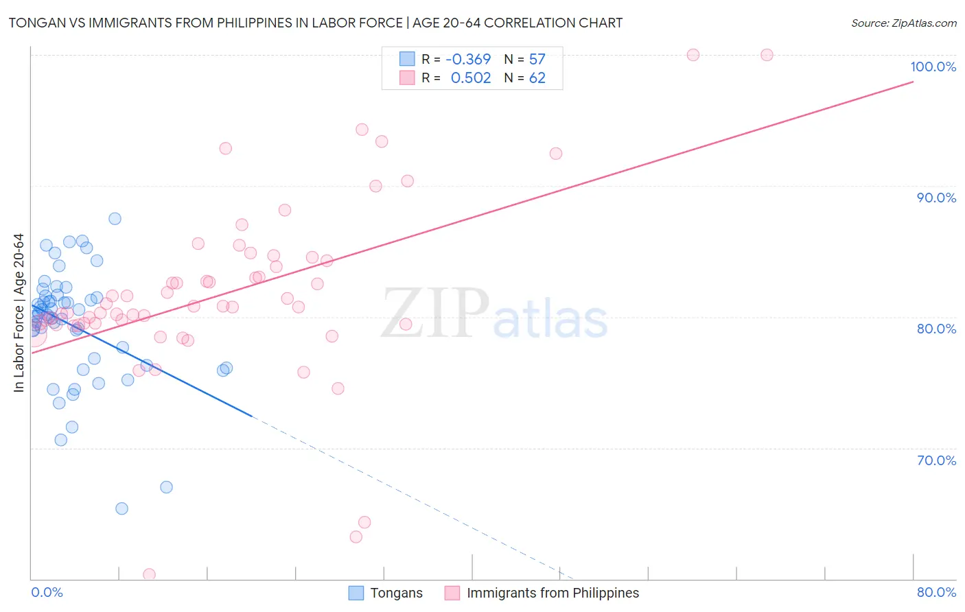 Tongan vs Immigrants from Philippines In Labor Force | Age 20-64