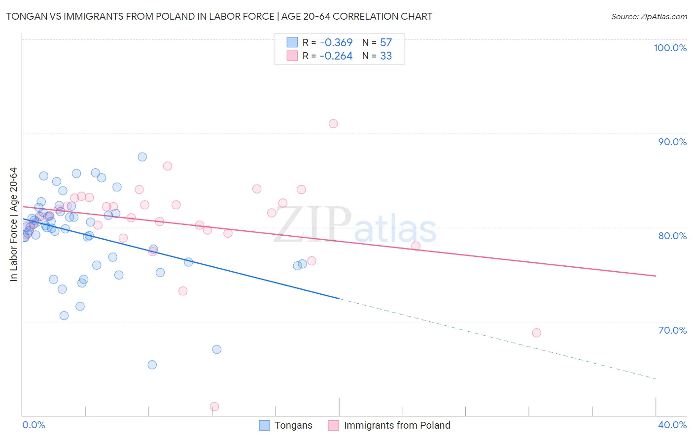 Tongan vs Immigrants from Poland In Labor Force | Age 20-64