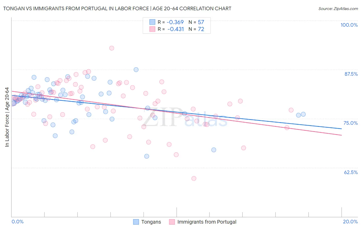 Tongan vs Immigrants from Portugal In Labor Force | Age 20-64