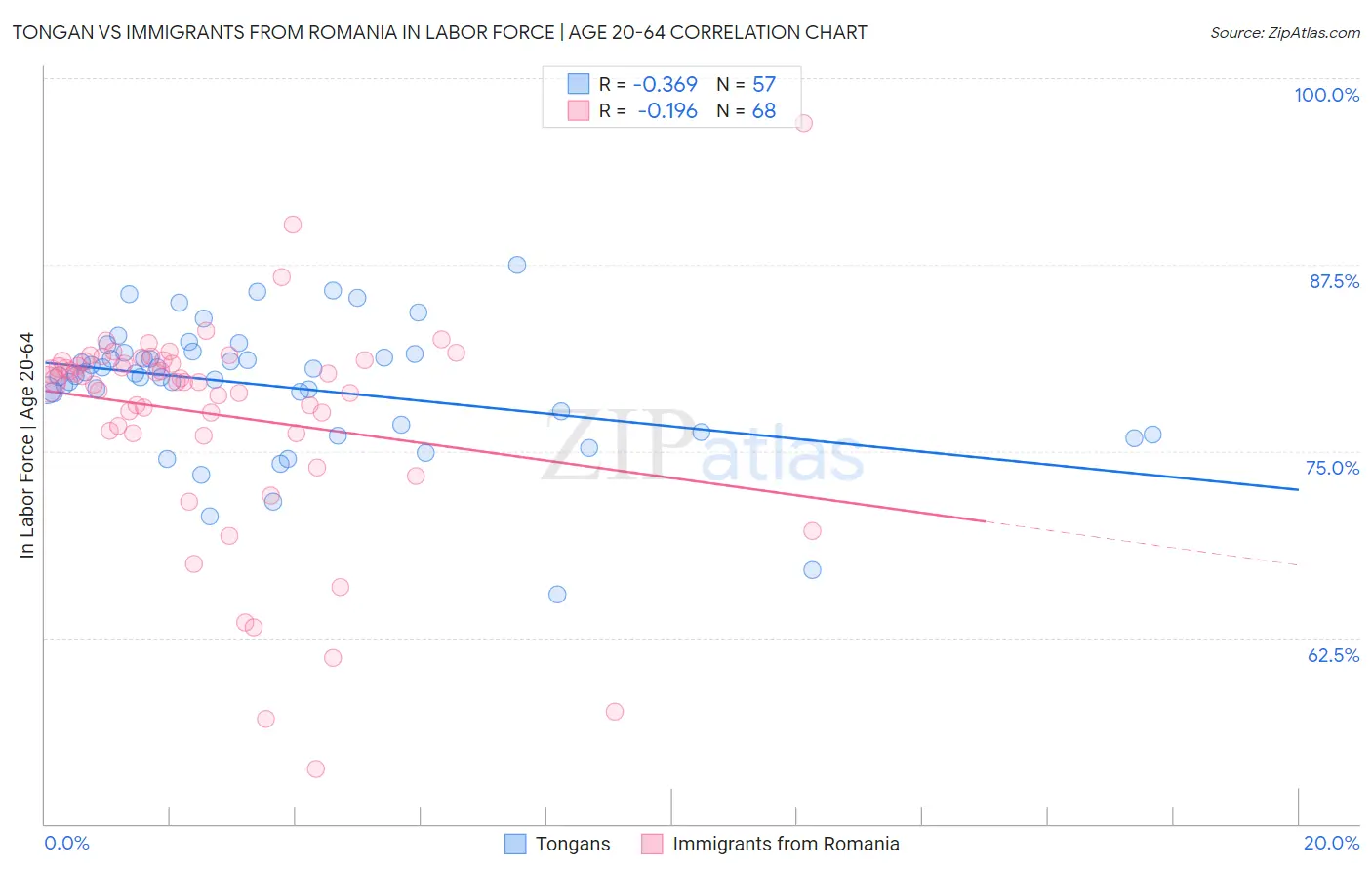 Tongan vs Immigrants from Romania In Labor Force | Age 20-64
