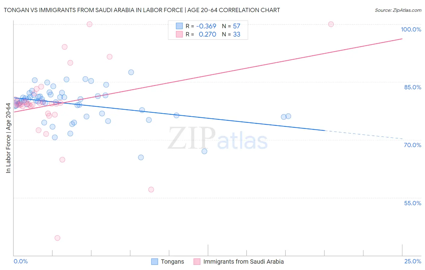 Tongan vs Immigrants from Saudi Arabia In Labor Force | Age 20-64